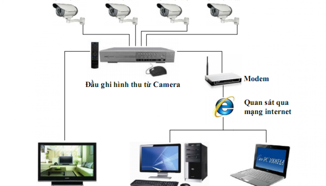 Hệ Thống Camera Quan Sát Bao Gồm Những Gì